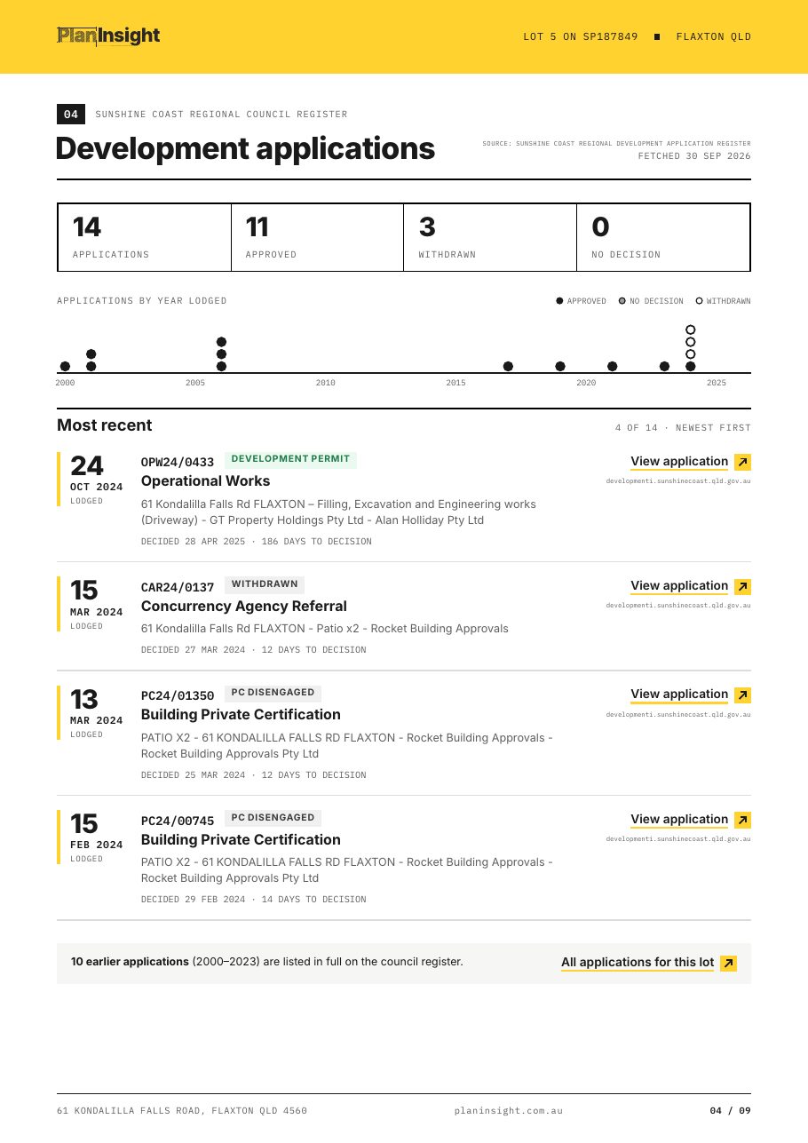 Development applications page from a Site Report with status and decision dates